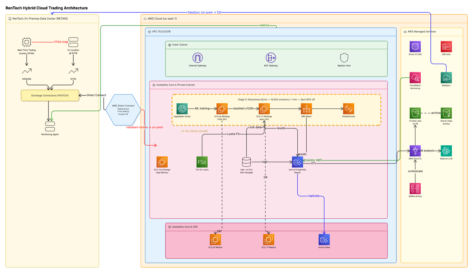 RenTech AWS Migration — Case Study | Hyunju Song